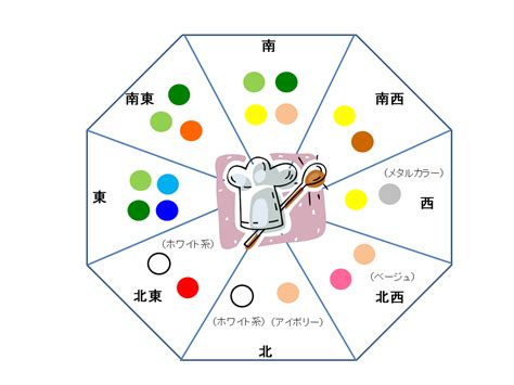 東北 色 風水|北東キッチンの「色」と「風水インテリア」〜方角別。